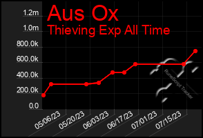 Total Graph of Aus Ox