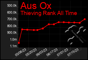 Total Graph of Aus Ox