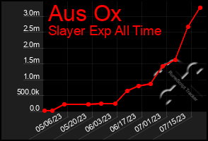 Total Graph of Aus Ox