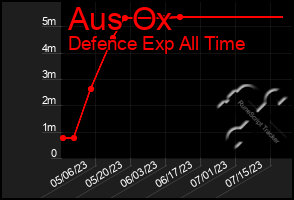 Total Graph of Aus Ox