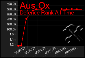 Total Graph of Aus Ox