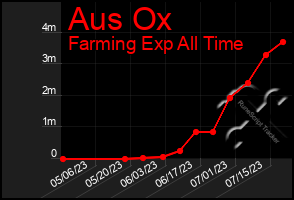 Total Graph of Aus Ox