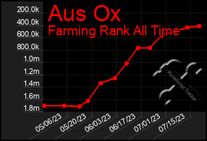 Total Graph of Aus Ox