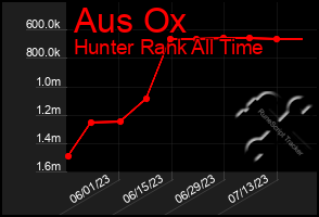 Total Graph of Aus Ox