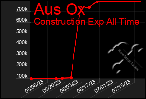 Total Graph of Aus Ox