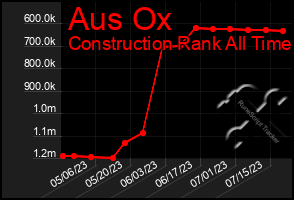 Total Graph of Aus Ox