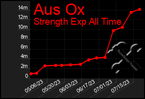 Total Graph of Aus Ox