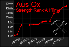 Total Graph of Aus Ox