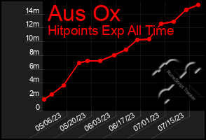 Total Graph of Aus Ox