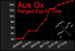 Total Graph of Aus Ox