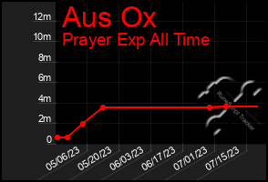 Total Graph of Aus Ox