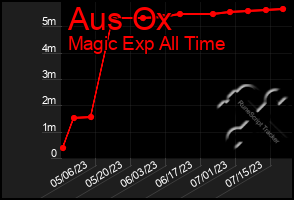 Total Graph of Aus Ox