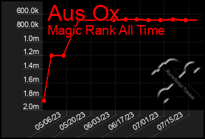 Total Graph of Aus Ox