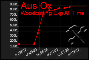 Total Graph of Aus Ox