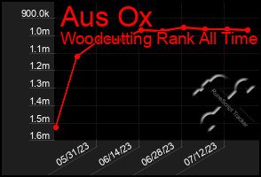 Total Graph of Aus Ox