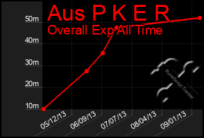 Total Graph of Aus P K E R