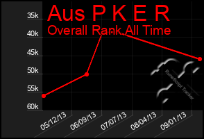 Total Graph of Aus P K E R