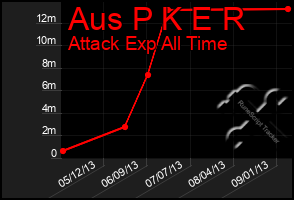 Total Graph of Aus P K E R