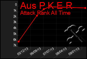 Total Graph of Aus P K E R