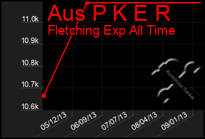 Total Graph of Aus P K E R