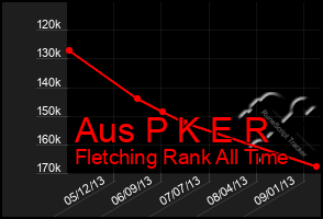 Total Graph of Aus P K E R