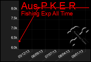 Total Graph of Aus P K E R