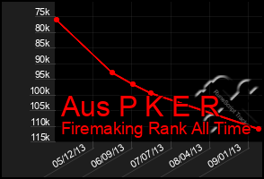 Total Graph of Aus P K E R