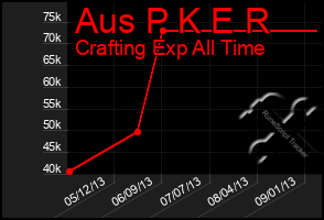 Total Graph of Aus P K E R