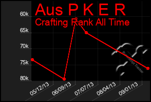 Total Graph of Aus P K E R