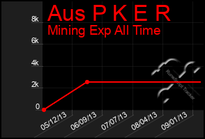 Total Graph of Aus P K E R