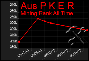 Total Graph of Aus P K E R