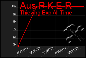 Total Graph of Aus P K E R