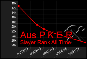 Total Graph of Aus P K E R