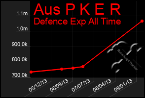 Total Graph of Aus P K E R