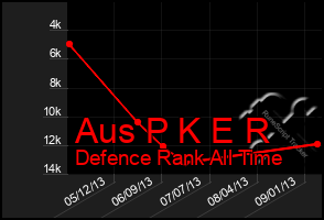 Total Graph of Aus P K E R