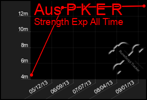 Total Graph of Aus P K E R