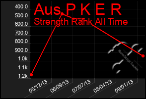 Total Graph of Aus P K E R