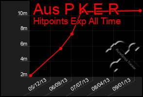 Total Graph of Aus P K E R