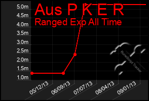 Total Graph of Aus P K E R