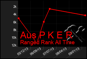 Total Graph of Aus P K E R