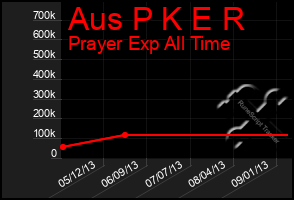 Total Graph of Aus P K E R