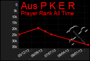 Total Graph of Aus P K E R