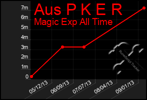 Total Graph of Aus P K E R