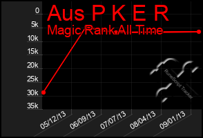 Total Graph of Aus P K E R