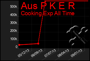 Total Graph of Aus P K E R