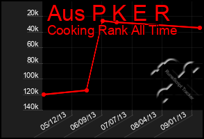 Total Graph of Aus P K E R