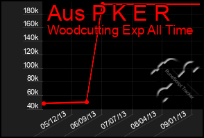 Total Graph of Aus P K E R