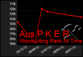 Total Graph of Aus P K E R