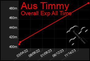 Total Graph of Aus Timmy