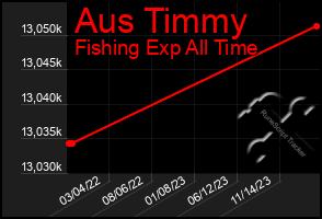 Total Graph of Aus Timmy